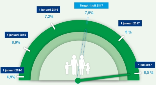 Infographic showing increase in numbers of affluent families in target areas 2014-7