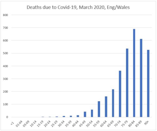 Chart showing deaths from Covid 19 in March 2020